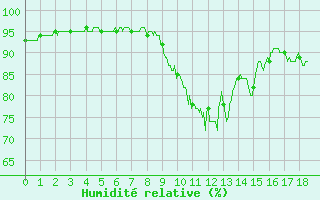 Courbe de l'humidit relative pour Lanvoc (29)