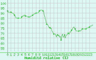 Courbe de l'humidit relative pour Saint-Brieuc (22)