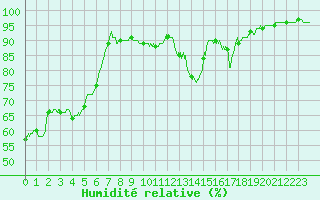Courbe de l'humidit relative pour Avignon (84)