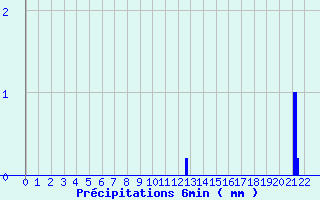 Diagramme des prcipitations pour Ayze (74)