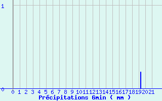 Diagramme des prcipitations pour Arvieu (12)