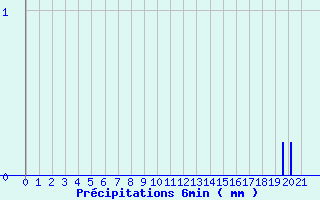 Diagramme des prcipitations pour Pomps (64)