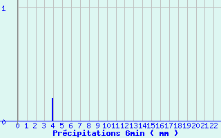 Diagramme des prcipitations pour Le Boulou (66)