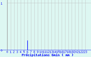 Diagramme des prcipitations pour Pithiviers-le-Vieil (45)