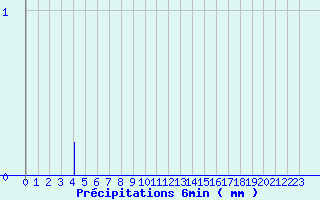 Diagramme des prcipitations pour Camaret (29)