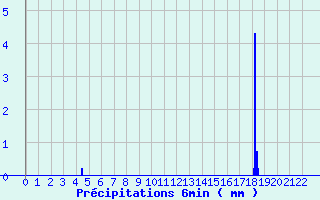 Diagramme des prcipitations pour Marville (28)