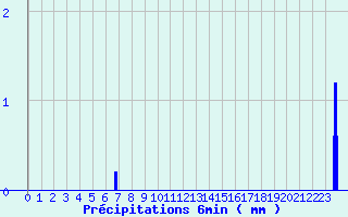 Diagramme des prcipitations pour Limogne (46)