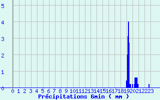 Diagramme des prcipitations pour Le Blanc (36)