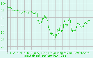 Courbe de l'humidit relative pour Quimper (29)