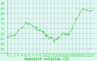 Courbe de l'humidit relative pour Millau - Soulobres (12)