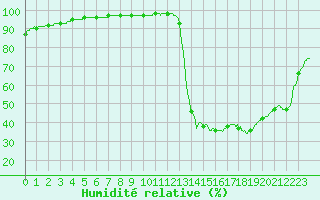 Courbe de l'humidit relative pour Lille (59)