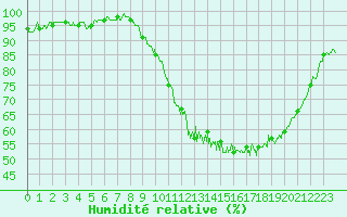 Courbe de l'humidit relative pour Trappes (78)