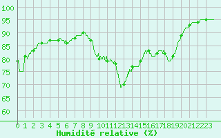 Courbe de l'humidit relative pour Cap Pertusato (2A)