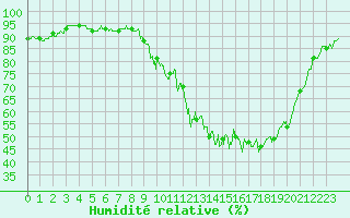 Courbe de l'humidit relative pour Mont-de-Marsan (40)