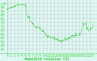 Courbe de l'humidit relative pour Biarritz (64)