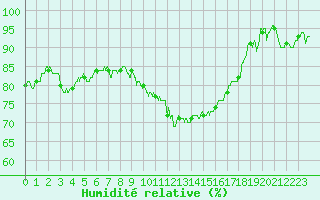 Courbe de l'humidit relative pour Aubenas - Lanas (07)