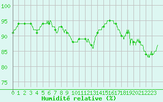 Courbe de l'humidit relative pour Orly (91)