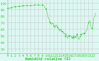 Courbe de l'humidit relative pour Courdimanche (91)