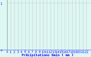 Diagramme des prcipitations pour Sizun (29)