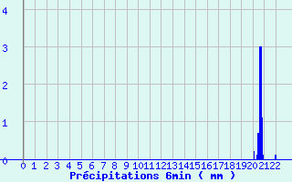 Diagramme des prcipitations pour Engins (38)