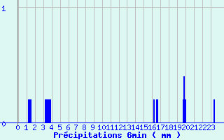 Diagramme des prcipitations pour Saint-Lger-la-Montagne (87)