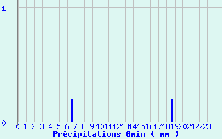 Diagramme des prcipitations pour Saint Sylvain (14)