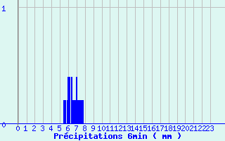 Diagramme des prcipitations pour Cercier (74)