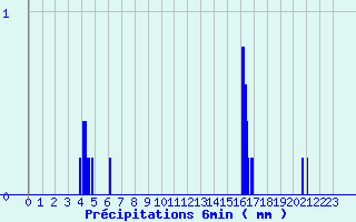 Diagramme des prcipitations pour Maubourguet (65)