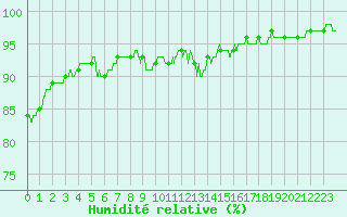 Courbe de l'humidit relative pour Angers-Beaucouz (49)