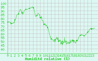 Courbe de l'humidit relative pour Mende - Chabrits (48)