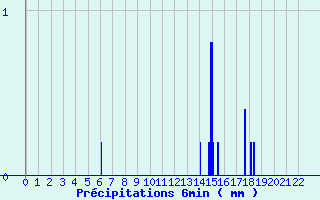 Diagramme des prcipitations pour Thore les Pins (72)