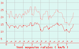 Courbe de la force du vent pour Montbeugny (03)