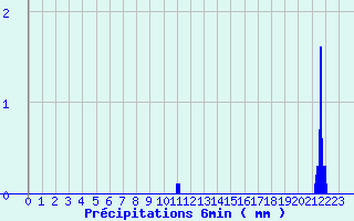 Diagramme des prcipitations pour Entremont le Vieux (73)