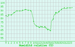 Courbe de l'humidit relative pour Chambry / Aix-Les-Bains (73)