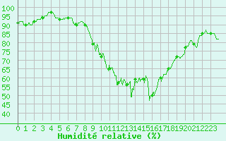 Courbe de l'humidit relative pour Aix-en-Provence (13)