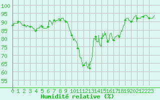 Courbe de l'humidit relative pour Toulouse-Blagnac (31)