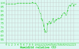 Courbe de l'humidit relative pour Lannion (22)