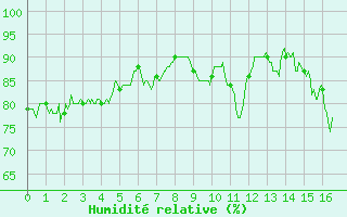 Courbe de l'humidit relative pour Le Chteau-d'Olonne (85)