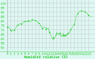 Courbe de l'humidit relative pour Ile d'Yeu - Saint-Sauveur (85)