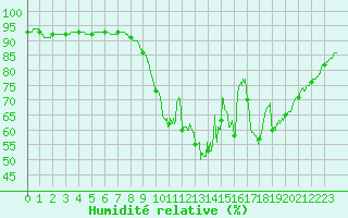 Courbe de l'humidit relative pour Cognac (16)