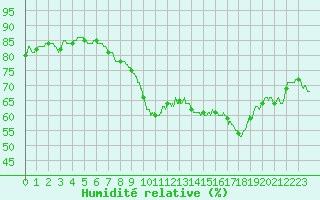 Courbe de l'humidit relative pour Nmes - Courbessac (30)