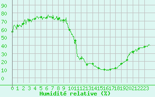 Courbe de l'humidit relative pour Brianon (05)