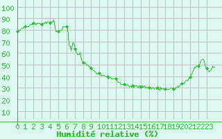 Courbe de l'humidit relative pour Istres (13)