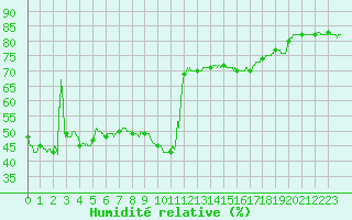 Courbe de l'humidit relative pour Nice (06)