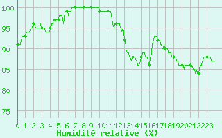 Courbe de l'humidit relative pour Le Touquet (62)