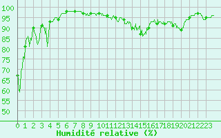Courbe de l'humidit relative pour Dole-Tavaux (39)