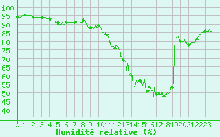 Courbe de l'humidit relative pour Trappes (78)