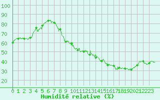Courbe de l'humidit relative pour Lyon - Saint-Exupry (69)