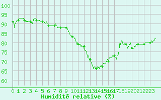 Courbe de l'humidit relative pour La Rochelle - Aerodrome (17)