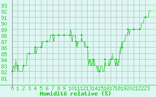 Courbe de l'humidit relative pour Cap de la Hague (50)